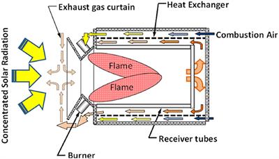 Hybrid Solar-MILD Combustion for Renewable Energy Generation